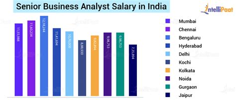 Senior Analyst Salaries in the United St